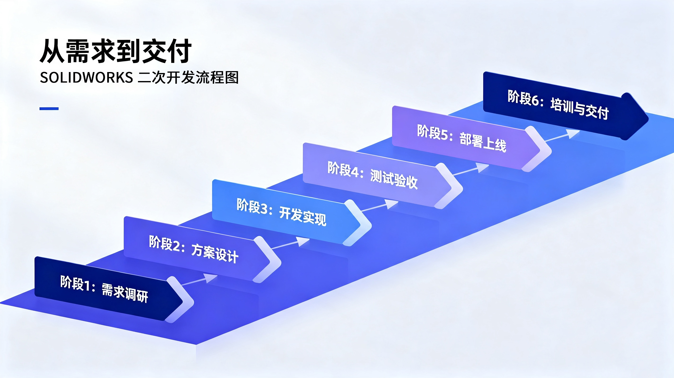 SOLIDWORKS二次开发6阶段流程.jpg